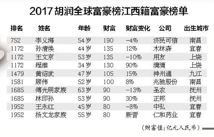 江西最有钱的原来是他!2017年江西这10位富豪上全球榜单啦!