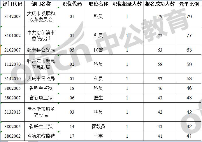 大庆多少人口2017_黑龙江12市最新排名:大庆人口仅排第四,3城人口不足百万(2)