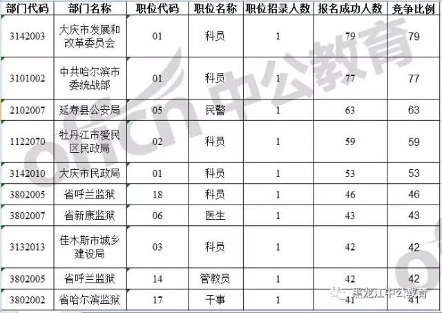 大庆市人口数量_大庆的人口民族(3)