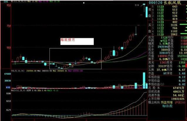 顶尖操盘手曝:利用135均线战法完成主升浪的拉升