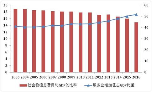 物流费用 gdp_中国物流费用占GDP达16 多地实施高速公路降费