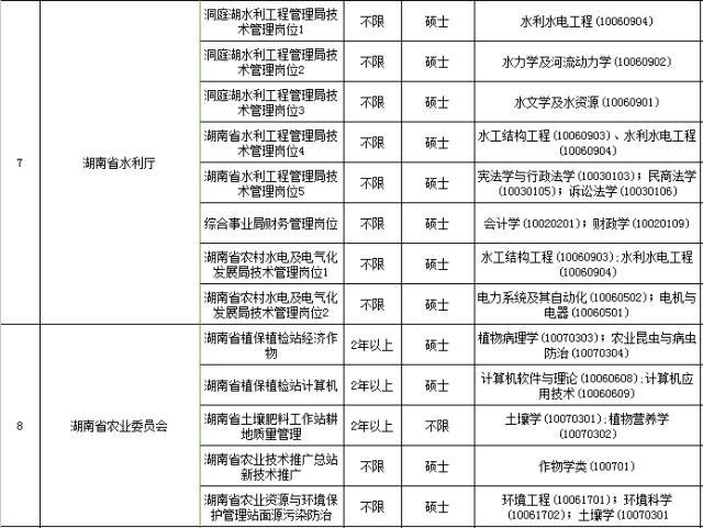 湖南省考职位表