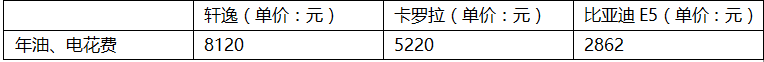 算完吓一跳，燃油、混动、电动使用成本深度对比，看完省你几万！