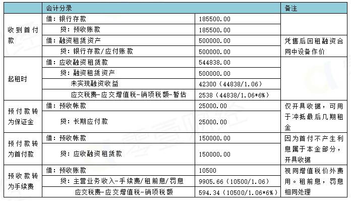 中国融资租赁行业2016年度报告精选回租业务会计处理案例