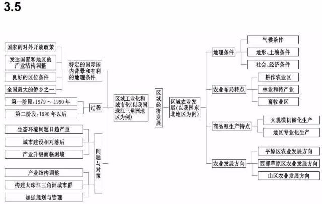 高中地理最全知识体系汇总 | 思维导图