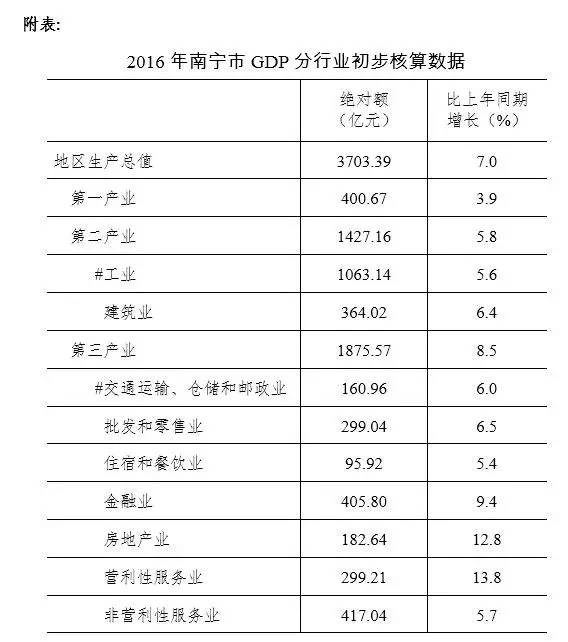 南宁gdp2020将达到多少_2020年良庆区GDP406.04亿元 同比增长13.7(3)