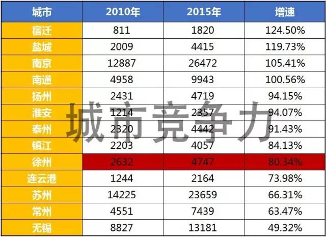 江苏徐州经济总量省内排名_江苏徐州