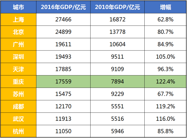 二线城市gdp全部排名_2018, 二线GDP强势崛起, 二线城市厉害了