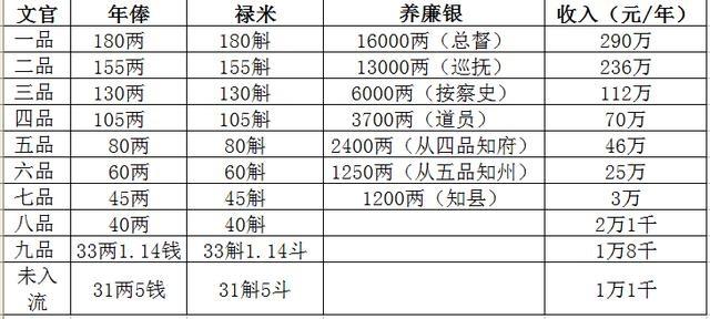 你知道清朝官员一年的工资等于我们现在多少钱吗?