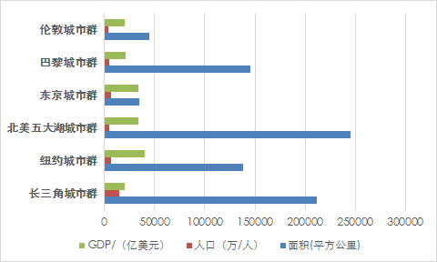 长三角经济总量占世界_经济(2)