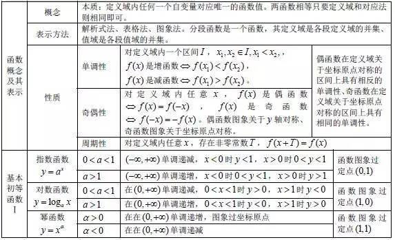 函数的基本性质总结及其应用