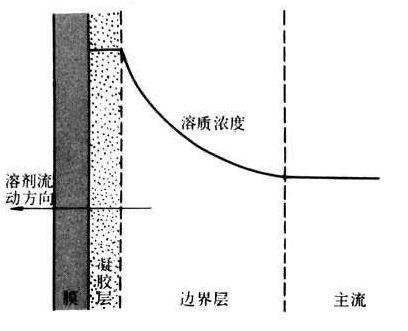 反渗透设备中浓差极化现象的控制