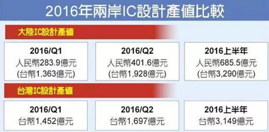 2016中国半导体“金像奖”出炉中芯（00981）、华虹（01347）来年或赶超外资