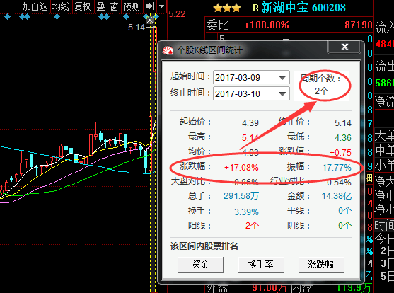 财经 正文  3月9号盘中提示的新湖中宝600208,该股前期一直处于震荡