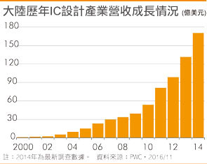 2016中国半导体“金像奖”出炉中芯（00981）、华虹（01347）来年或赶超外资