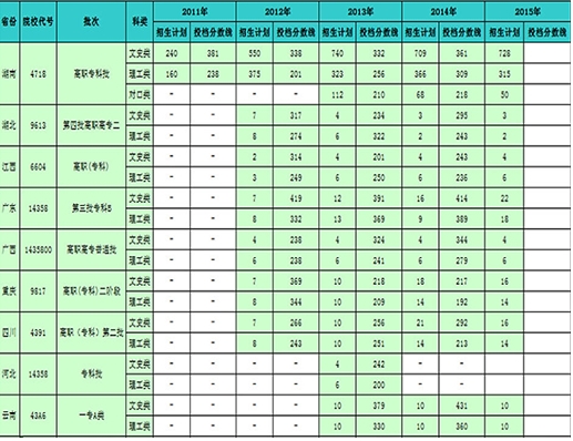 卫校分数线