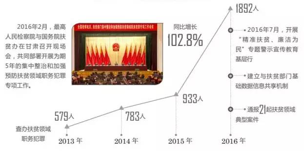 贫困人口数据共享机制_贫困人口数据变化图(2)