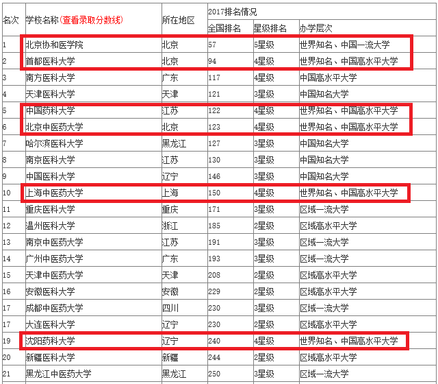 学医的大学排名