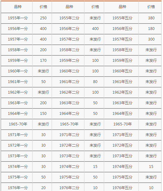 1981年1分硬币收藏价值高最新1分2分5分硬币价格表