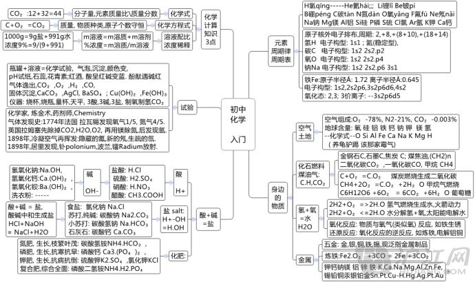 几张思维导图教你复习化学