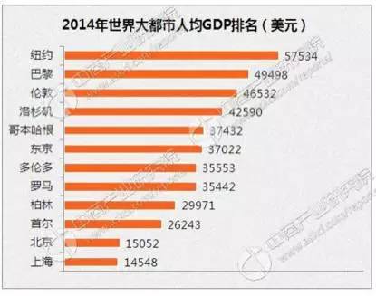 2021上海人均gdp