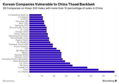 美媒:若中韩关系破裂,这份名单上的韩企要倒霉!