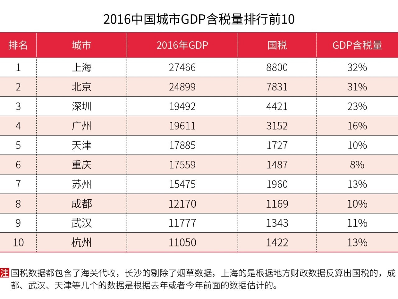 江苏淮安市gdp是多少_2016年江苏省13市GDP排名数据分析 苏州GDP总量排名第一(2)