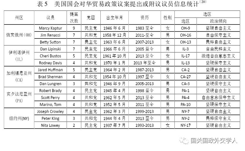 中美关系李晓燕李铭晨王谊茜美国国会对华贸易政策的自由主义新特征