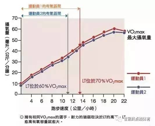 想要35分钟的配速抗乳酸跑训练不能少