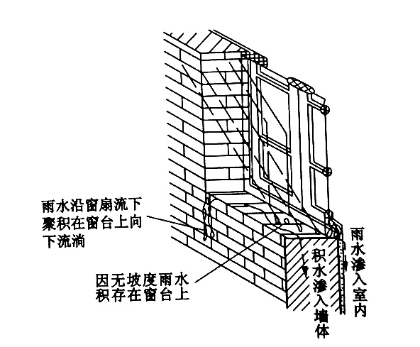 如下图: 悬挑窗台: 悬挑窗台是将砖平砌或侧砌一皮砖,悬挑60mm,用