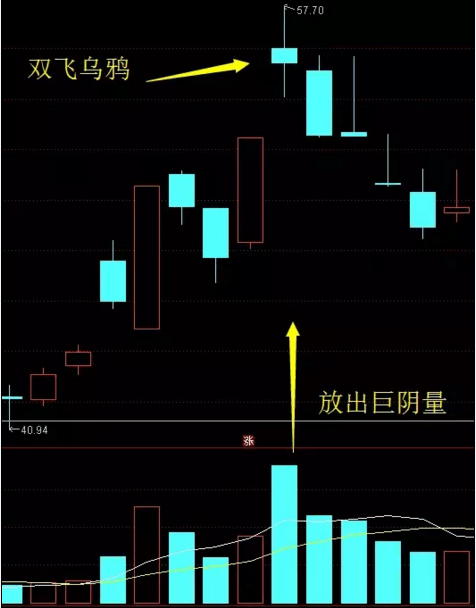 股价虽连续两日高开,但并未激发市场做多热情,反而形成股价放量收阴