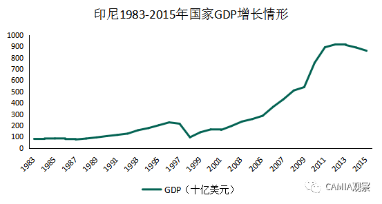 人均gdp:人均gdp为3531美元,相当于2009年左右的中国,具有一定的消费