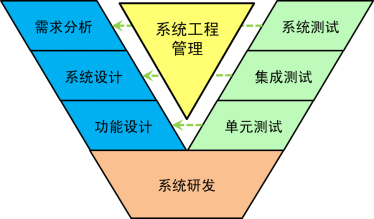 传统的系统工程方法通常是以产品实现为核心目标,包括需求分析,功能