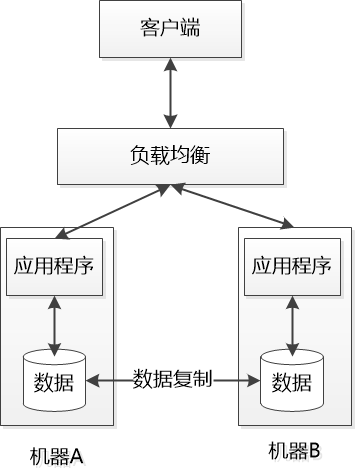 张大胖和CAP定理