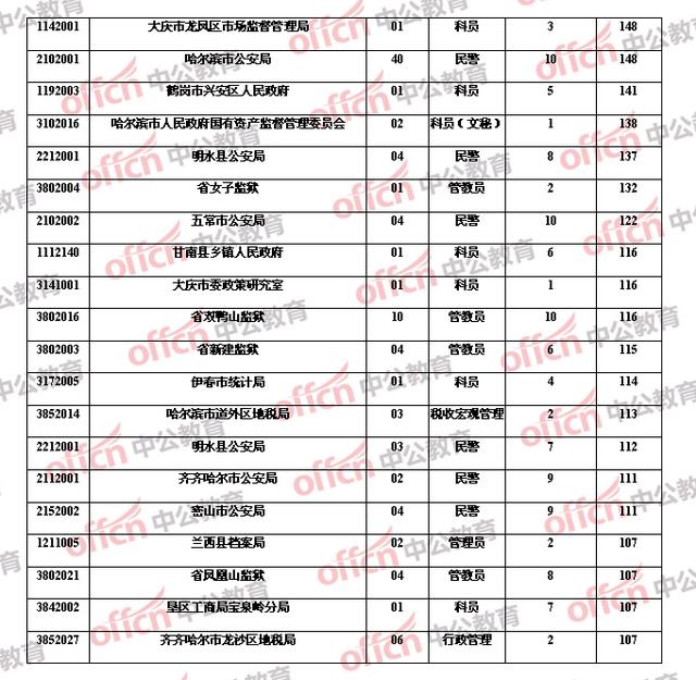 齐齐哈尔市区人口总数多少_齐齐哈尔市区地图