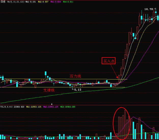 股票k线之常见的突破买入方式——平台突破