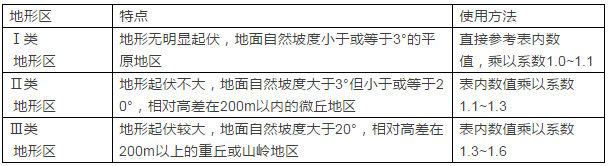 如何计算光伏项目的占地面积