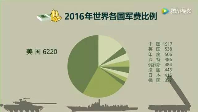 军费开支gdp排名_2017年国防预算超万亿 军工产业加速升级(3)