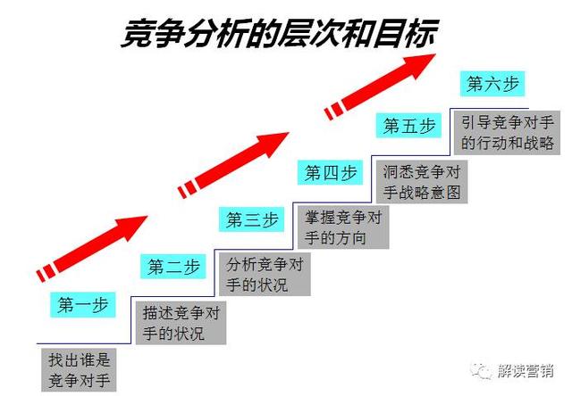 李一环:做营销方案时竞争对手分析及竞争策略制定