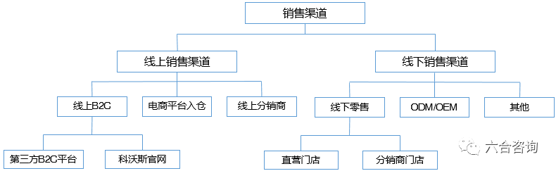 类小家电产品主要通过oem/odm方式生产,并向海外品牌商直接出口销售