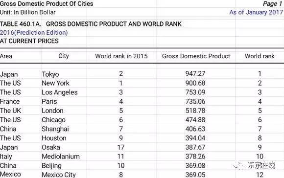 日本城市人口排名_...0-2015年日本人口增减排名前十的城市(来源:日本总务省)(2)