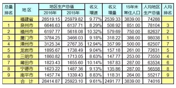 晋江各区gdp排名_泉州市2018一季度各区县市GDP 晋江增量第一,泉港增速最高