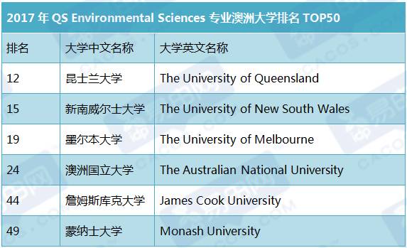这6个热门专业 澳洲八大竟然输给了这所大学 QS澳洲大学排名分析