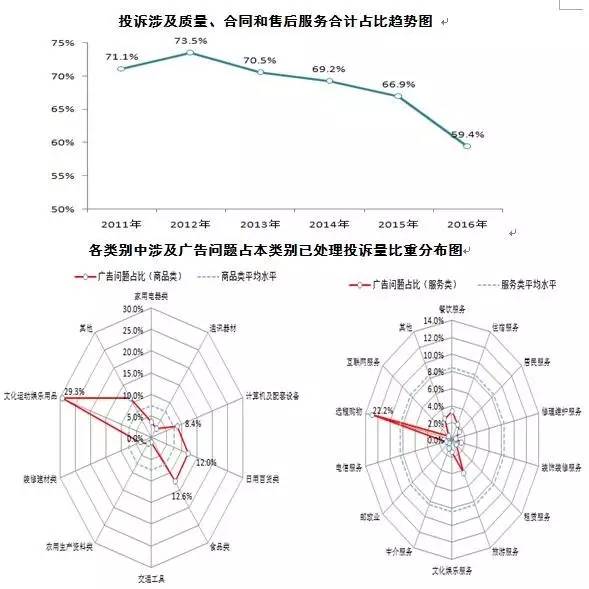 发布丨工商总局发布2016年处理消费者投诉举