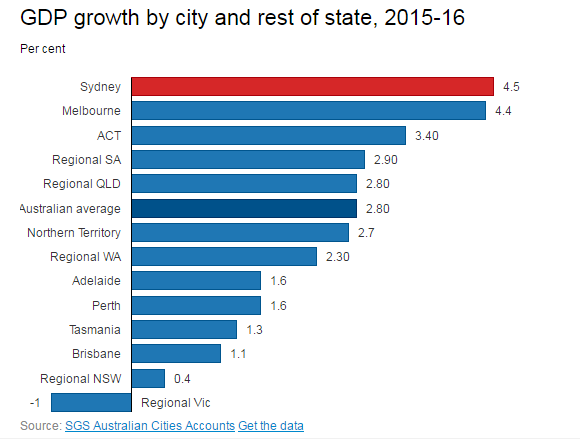 悉尼gdp总量_房价大跌 消费低迷 对华出口下滑 澳大利亚GDP增速或下滑到2.2