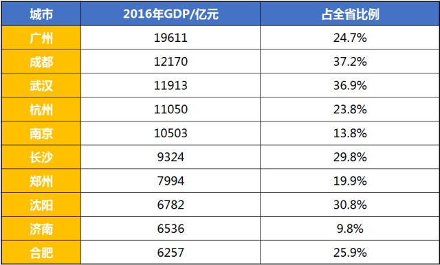 沈阳GDP长沙(2)