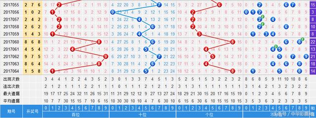 八仙过海3d预测:2017065期号码推荐