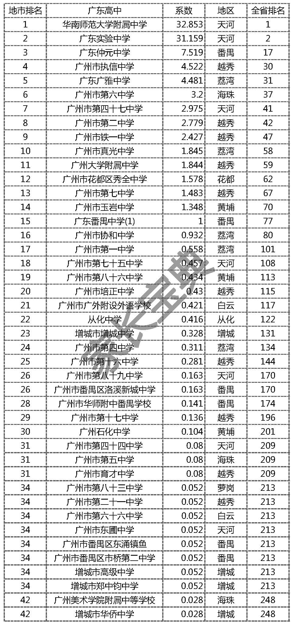 2017年广州中学排名出来啦,看看你心仪的高中