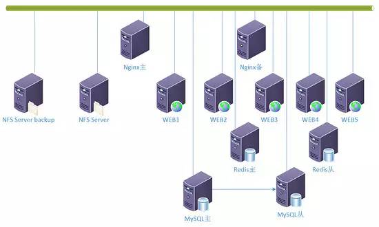 科技 正文 uv近1000w,三台 web 服务器也早已不够,增加到5台,而 mysql