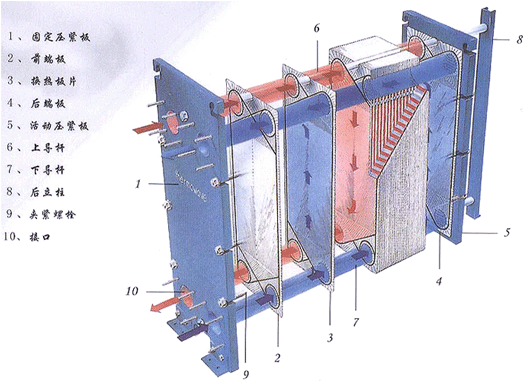 空调板式换热器与壳管式换热器比较